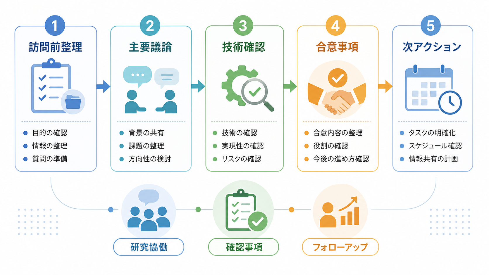 Tohoku research collaboration roles